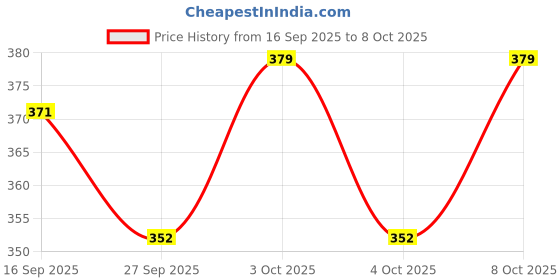 flipkart.com selvoro 360° Rotating Square Mirror with Wooden Stand for Vanity & Makeup - 12x12 Bathroom Mirror selvoro Price History Graph from 16 Sep 2025 to 8 Oct 2025
