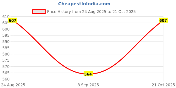flipkart.com Selvoro Hair Dryer and Volumizer Round Brush For Blow Drying Electric Hair Curler Price History Graph from 24 Aug 2025 to 21 Oct 2025