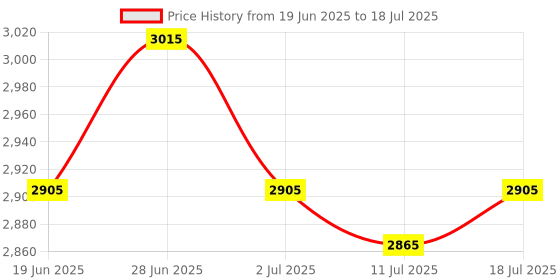 flipkart.com medha SEM-006 220 W AV Control Receiver medha Price History Graph from 19 Jun 2025 to 11 Jul 2025