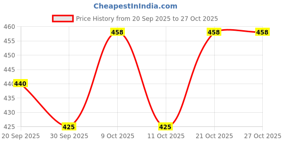 flipkart.com cloudrest Semal Pillow Cotton Nature Sleeping Pillow Pack of 1 cloudrest Price History Graph from 20 Sep 2025 to 26 Oct 2025