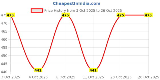 flipkart.com cloudrest Semal Pillow Cotton Nature Sleeping Pillow Pack of 1 cloudrest Price History Graph from 3 Oct 2025 to 26 Oct 2025