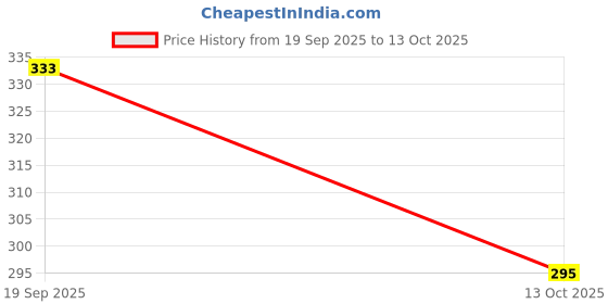 flipkart.com semana DirectThermal BarcodeLabel 4x6Inch(100X150mm)1Up,400Label perRoll(Pack Of 1Roll) Self Adhesive Paper Label semana Price History Graph from 19 Sep 2025 to 13 Oct 2025
