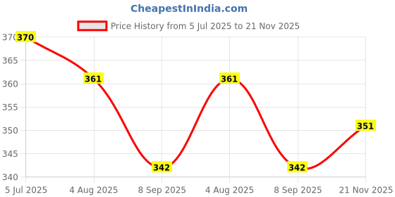 flipkart.com semantic Men 100% Cotton Checkered Regular Pyjama Men Pyjama semantic Price History Graph from 5 Jul 2025 to 21 Nov 2025