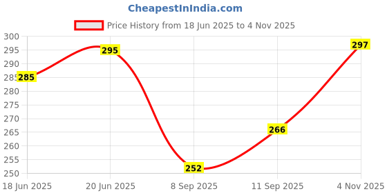 flipkart.com semaphore Car Atmosphere Light 12 LED Set of 4 RGB Multi Color Car Interior Music Light Under Dash LED Lighting Kit with Sounds Activated Wireless IR Remote Control Car Fancy Lights semaphore Price History Graph from 18 Jun 2025 to 4 Nov 2025
