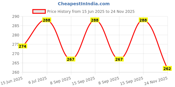 flipkart.com semaphore Foot Mat Two wheeler Mat Scooty Mat Honda Activa 125 Two Wheeler Mat semaphore Price History Graph from 15 Jun 2025 to 24 Nov 2025