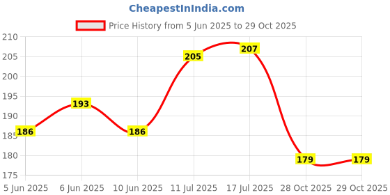flipkart.com semaphore High Polymer Butyl Rubber Tape Waterproof | Works in Rain Very Strong Adhesive (Manual) semaphore Price History Graph from 5 Jun 2025 to 28 Oct 2025