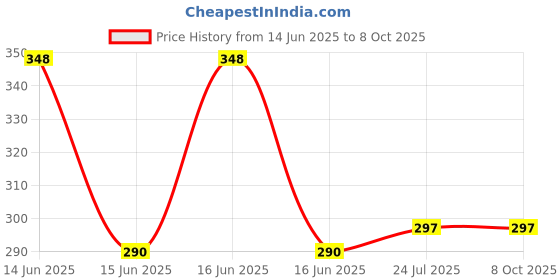 flipkart.com semaphore Metal Bumper Hook Lock Car Clip for 7 Series Locking Carabiner semaphore Price History Graph from 14 Jun 2025 to 8 Oct 2025
