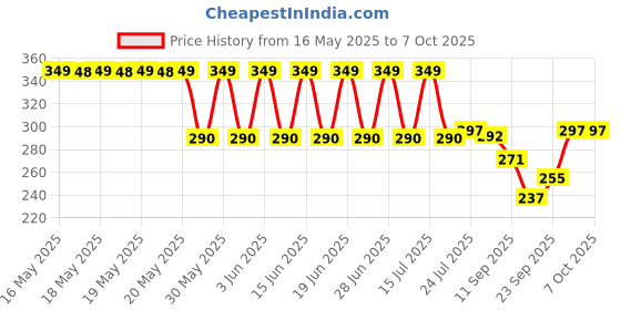 flipkart.com semaphore Metal Bumper Hook Lock Car Toggle Clip for Alto K10 Locking Carabiner semaphore Price History Graph from 16 May 2025 to 7 Oct 2025