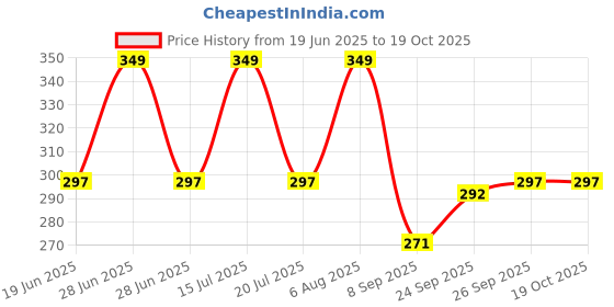 flipkart.com semaphore Metal Bumper Hook Lock Car Toggle Clip for City Locking Carabiner semaphore Price History Graph from 19 Jun 2025 to 17 Oct 2025