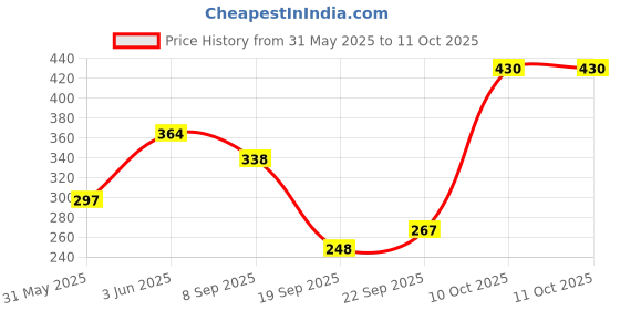 flipkart.com semaphore Metal Bumper Hook Lock Car Toggle Clip for WagonR Locking Carabiner semaphore Price History Graph from 31 May 2025 to 10 Oct 2025