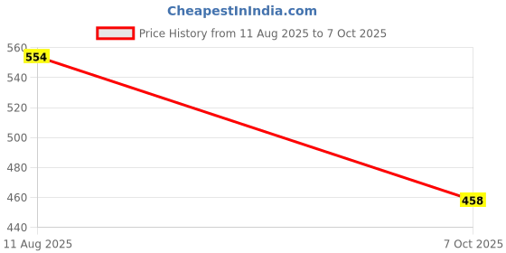 flipkart.com semble kazual Men Casual, Formal, Evening/Party Tan Genuine Leather RFID Wallet semble kazual Price History Graph from 11 Aug 2025 to 7 Oct 2025