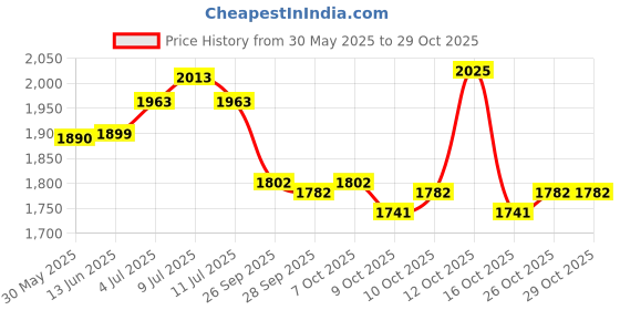 flipkart.com humbe&co semi 100 egg, incubator EPS STC-1000 with 1.5 kg feeder 1.5 ltr drinker , Egg Incubator humbe&co Price History Graph from 30 May 2025 to 29 Oct 2025