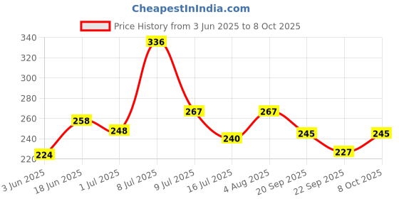 flipkart.com nipram national Semi & Fully Automatic Washing Machine Outlet Drain Waste Water Pipe 1.5 Meter 1.5 Meter Fully & Semi Automatic Washing Machine Outlet Drain Waste Water Hose Pipe nipram national Price History Graph from 3 Jun 2025 to 8 Oct 2025