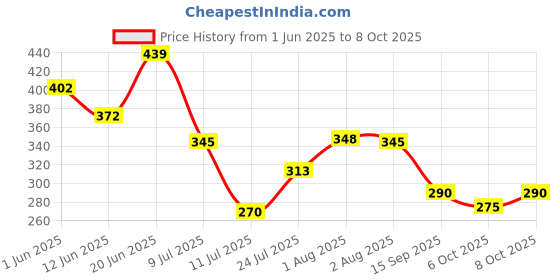 flipkart.com nipram national Semi & Fully Automatic Washing Machine Outlet Drain Waste Water Pipe 4 Meter 4 Meter Fully & Semi Automatic Washing Machine Outlet Drain Waste Water Hose Pipe nipram national Price History Graph from 1 Jun 2025 to 8 Oct 2025