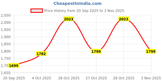 flipkart.com gargico semi automatic 100 egg incubatorThmo body XH-W3001 controller Egg Incubator gargico Price History Graph from 20 Sep 2025 to 3 Nov 2025