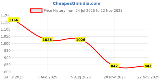 flipkart.com tm&w semi automatic 3 kg Feeder-1 pcs&3 Ltr Drinker-1pc=1 pcs, Common Bird Feeder tm&w Price History Graph from 24 Jul 2025 to 22 Nov 2025
