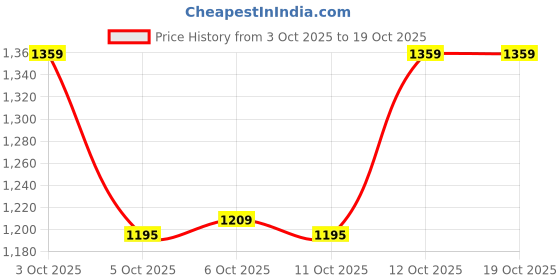 flipkart.com tm&w Semi Automatic 50 to 200 egg incubator with 2 holder two fans xh w3001 panel Egg Incubator tm&w Price History Graph from 3 Oct 2025 to 17 Oct 2025
