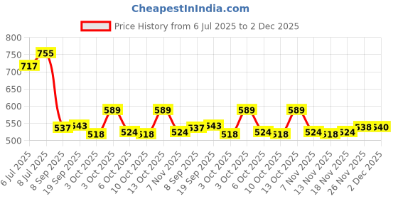 flipkart.com tm&w semi automatic chicken,duck, 1.5kg Feeder-5pcs Pole Mount Bird Feeder tm&w Price History Graph from 6 Jul 2025 to 2 Dec 2025