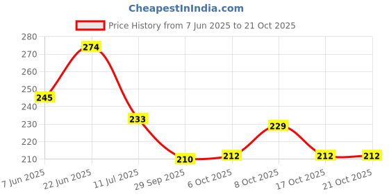 flipkart.com kingmatters Semi-Automatic Washing Machine Cover kingmatters Price History Graph from 7 Jun 2025 to 20 Oct 2025