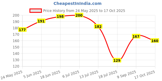 flipkart.com rajjo cloth house Semi-Automatic Washing Machine Cover rajjo cloth house Price History Graph from 24 May 2025 to 17 Oct 2025