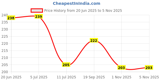flipkart.com sscollection Semi-Automatic Washing Machine Cover sscollection Price History Graph from 20 Jun 2025 to 1 Nov 2025