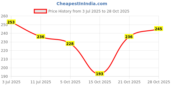 flipkart.com kanushi industries Semi-Automatic Washing Machine Cover kanushi industries Price History Graph from 3 Jul 2025 to 28 Oct 2025