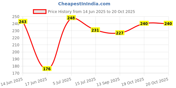 flipkart.com star weaves Semi-Automatic Washing Machine Cover star weaves Price History Graph from 14 Jun 2025 to 19 Oct 2025