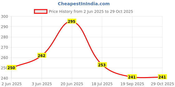 flipkart.com nitasha Semi-Automatic Washing Machine Cover nitasha Price History Graph from 2 Jun 2025 to 29 Oct 2025