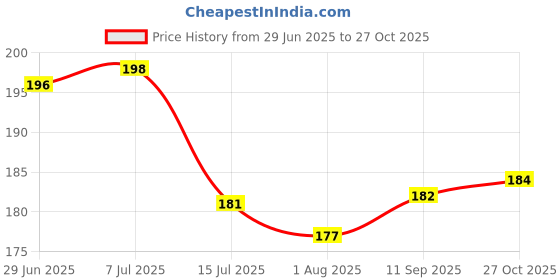 flipkart.com crosmo Semi-Automatic Washing Machine Cover crosmo Price History Graph from 29 Jun 2025 to 27 Oct 2025