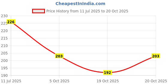 flipkart.com homeify Semi-Automatic Washing Machine Cover homeify Price History Graph from 11 Jul 2025 to 20 Oct 2025