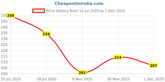 flipkart.com kingmatters Semi-Automatic Washing Machine Cover kingmatters Price History Graph from 10 Jul 2025 to 1 Dec 2025