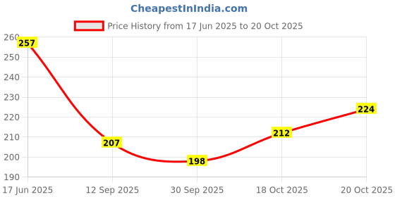 flipkart.com dbbb Semi-Automatic Washing Machine Cover dbbb Price History Graph from 17 Jun 2025 to 20 Oct 2025