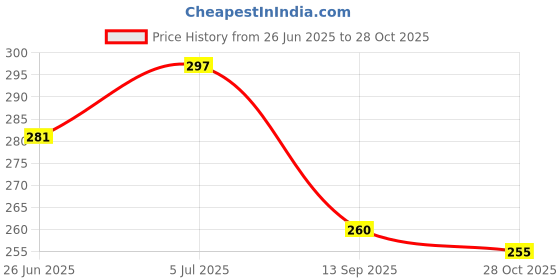 flipkart.com wings star Semi-Automatic Washing Machine Cover wings star Price History Graph from 26 Jun 2025 to 28 Oct 2025