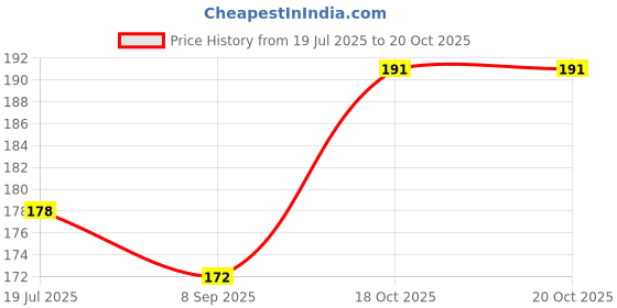 flipkart.com Semi-Automatic Washing Machine Cover Price History Graph from 19 Jul 2025 to 20 Oct 2025