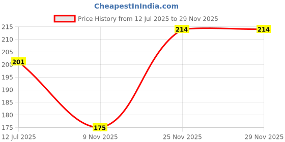 flipkart.com kanushi industries Semi-Automatic Washing Machine Cover kanushi industries Price History Graph from 12 Jul 2025 to 29 Nov 2025