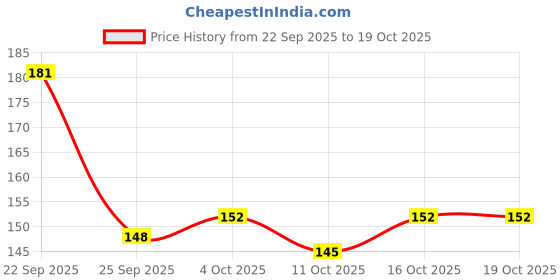 flipkart.com crosmo Semi-Automatic Washing Machine Cover crosmo Price History Graph from 22 Sep 2025 to 18 Oct 2025
