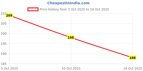 flipkart.com nitasha Semi-Automatic Washing Machine Cover nitasha Price History Graph from 5 Oct 2025 to 16 Oct 2025