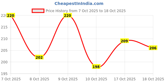 flipkart.com kingmatters Semi-Automatic Washing Machine Cover kingmatters Price History Graph from 7 Oct 2025 to 18 Oct 2025