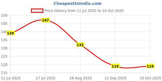 flipkart.com vibrant Semi Automatic washing machine or AC Drain Hose Pipe vibrant Price History Graph from 11 Jul 2025 to 10 Oct 2025