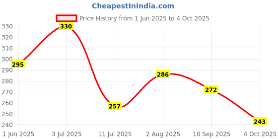 flipkart.com nipram national Semi Automatic Washing Machine Water Inlet / Inflow Hose Pipe 1.5Meter Hose Pipe nipram national Price History Graph from 1 Jun 2025 to 4 Oct 2025