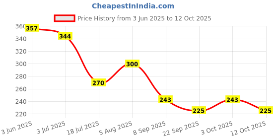 flipkart.com nipram national Semi Automatic Washing Machine Water Inlet/Inflow Plastic Hose Pipe 3.0Meter Semi Automatic Washing Machine Water Inlet/Inflow Plastic Hose Pipe 3.0Meter Hose Pipe nipram national Price History Graph from 3 Jun 2025 to 12 Oct 2025