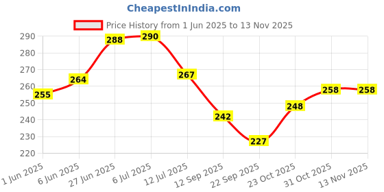 flipkart.com star weaves Semi-Automatic Washing MachineCover star weaves Price History Graph from 1 Jun 2025 to 12 Nov 2025