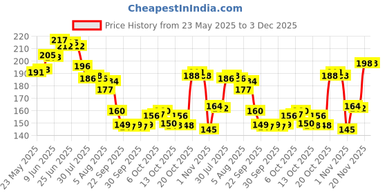flipkart.com flipkart smartbuy Semi-Automatic Washing MachineCover flipkart smartbuy Price History Graph from 23 May 2025 to 3 Dec 2025