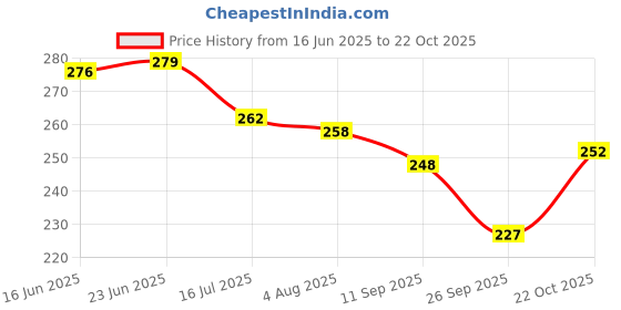 flipkart.com wings star Semi-Automatic Washing MachineCover wings star Price History Graph from 16 Jun 2025 to 22 Oct 2025
