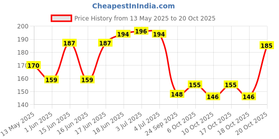 flipkart.com crosmo Semi-Automatic Washing MachineCover crosmo Price History Graph from 13 May 2025 to 20 Oct 2025