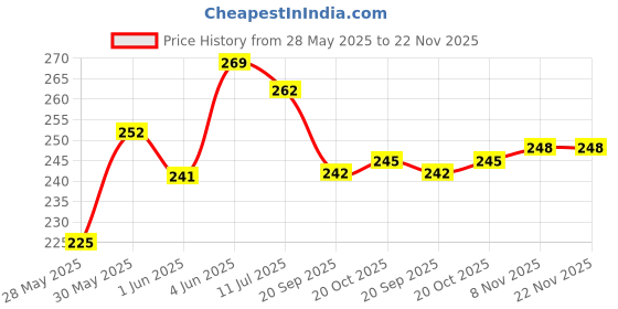 flipkart.com nitasha Semi-Automatic Washing MachineCover nitasha Price History Graph from 28 May 2025 to 22 Nov 2025