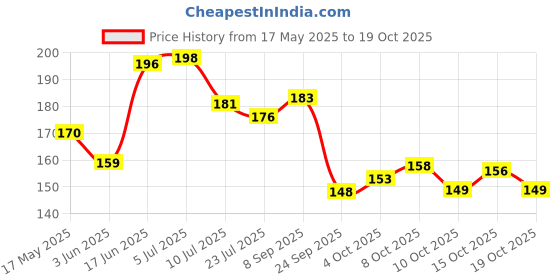 flipkart.com crosmo Semi-Automatic Washing MachineCover crosmo Price History Graph from 17 May 2025 to 19 Oct 2025