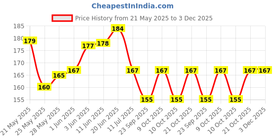flipkart.com decoreio Semi-Automatic Washing MachineCover decoreio Price History Graph from 21 May 2025 to 3 Dec 2025