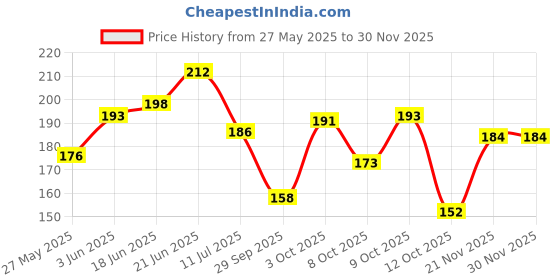flipkart.com kanushi industries Semi-Automatic Washing MachineCover kanushi industries Price History Graph from 27 May 2025 to 28 Nov 2025