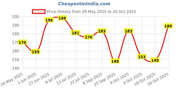 flipkart.com crosmo Semi-Automatic Washing MachineCover crosmo Price History Graph from 29 May 2025 to 20 Oct 2025